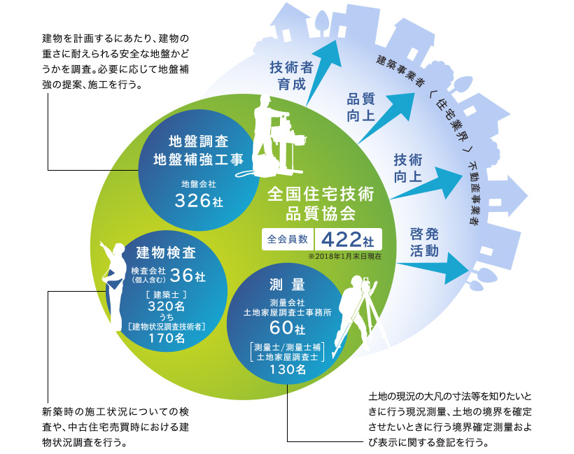 全国住宅技術品質協会 ※全会員数422社 2018年1月末日現在